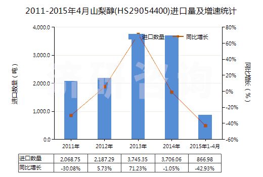 2011-2015年4月山梨醇(HS29054400)進(jìn)口量及增速統(tǒng)計(jì)